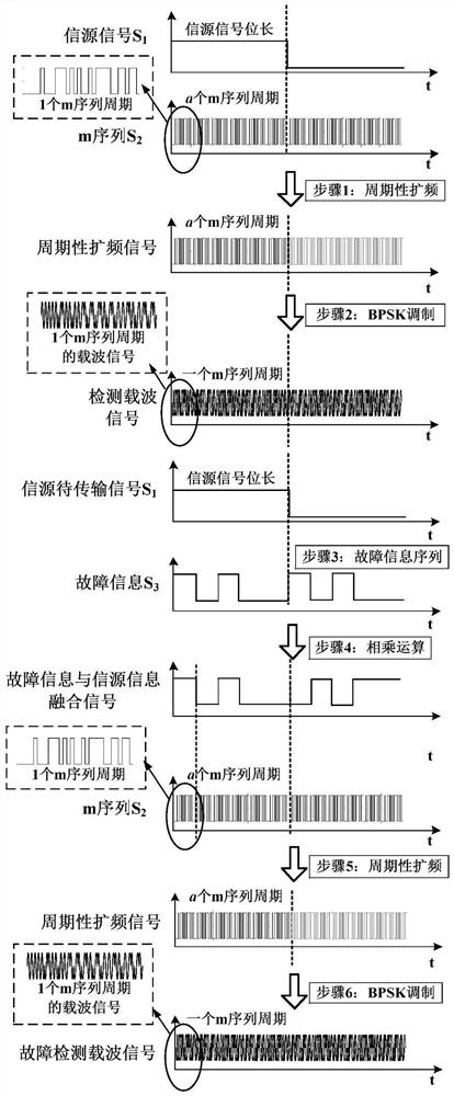 An integrated device that combines power line carrier communication and fault detection and location functions