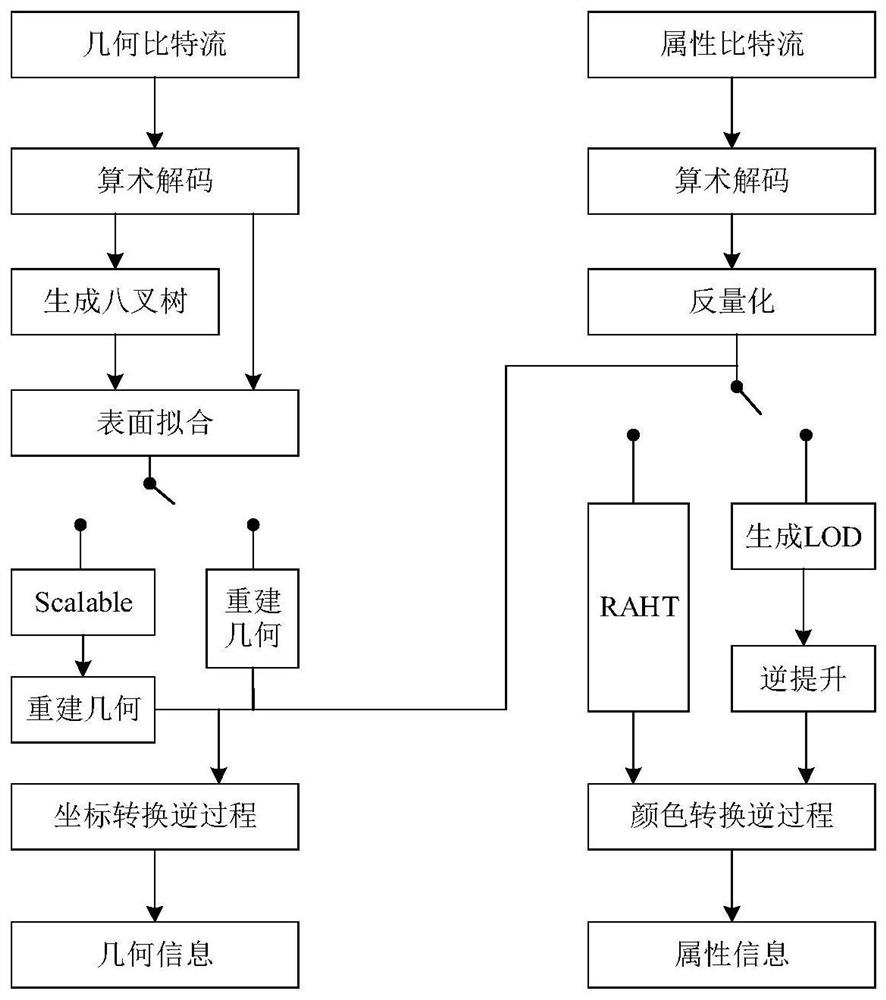 Point cloud space scalable coding geometric reconstruction method based on minimum plane fitting geometric error