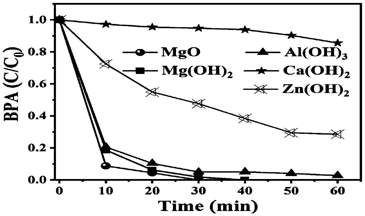 Method for generating singlet oxygen by activating hydrogen persulfate with hydroxyl-rich metal oxide