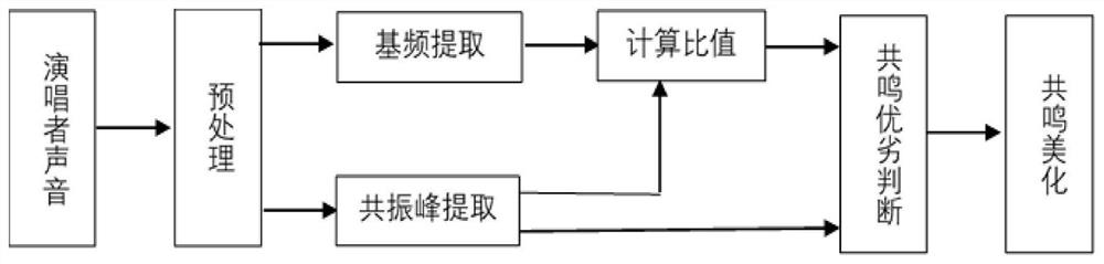 A method and apparatus for beautifying sound