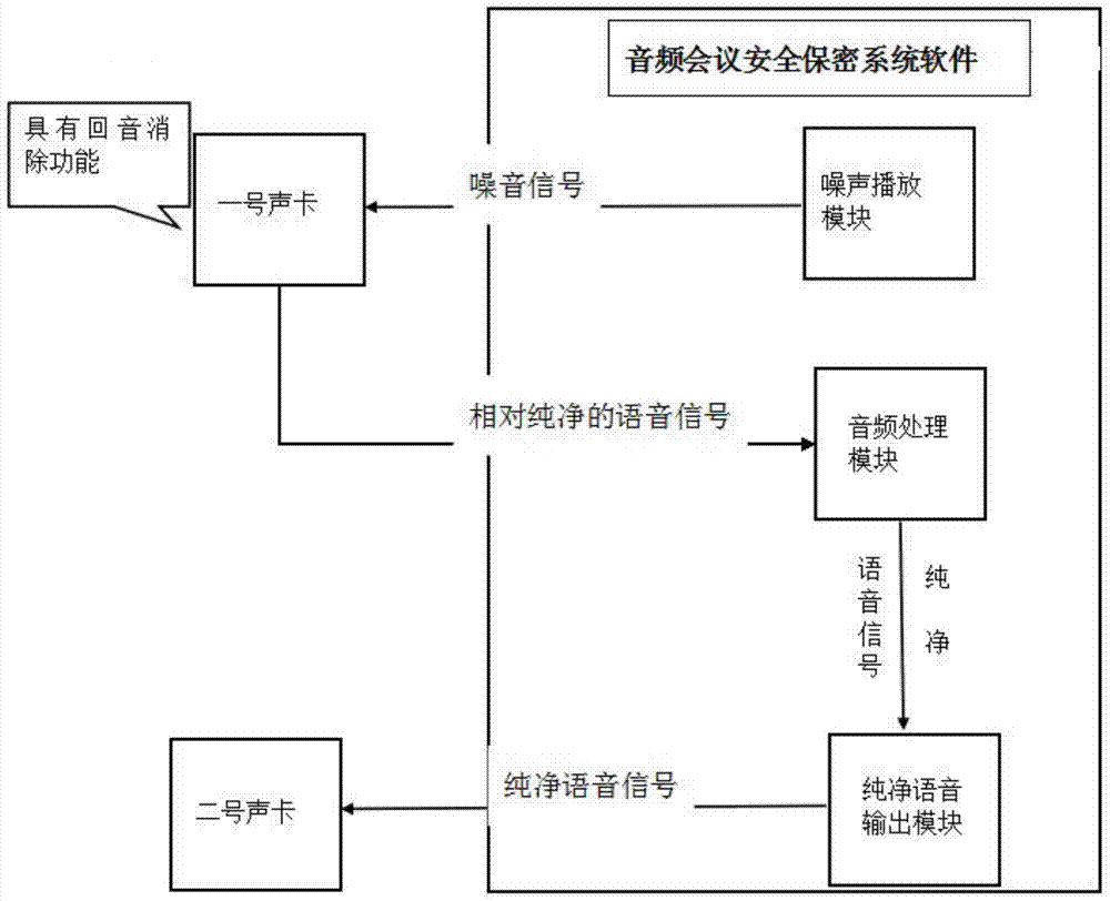 Audio conference security system and security method using echo cancellation function