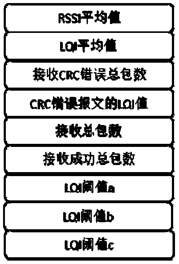 A power adjustment method suitable for wia-pa wireless network