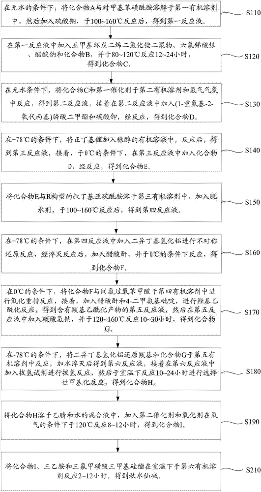 Synthesis method of colchicine