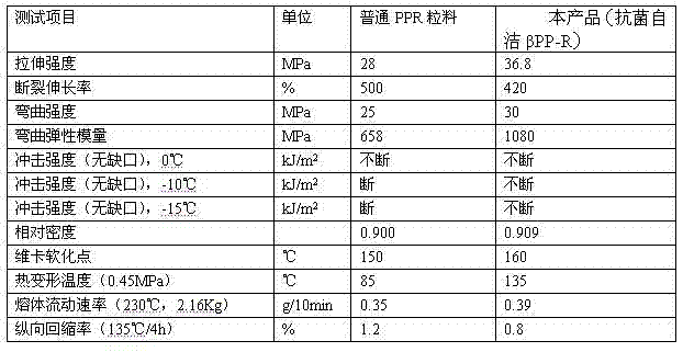 Self-cleaning antibacterial beta-crystal form PP-R cold-hot water pipe material and preparation method thereof