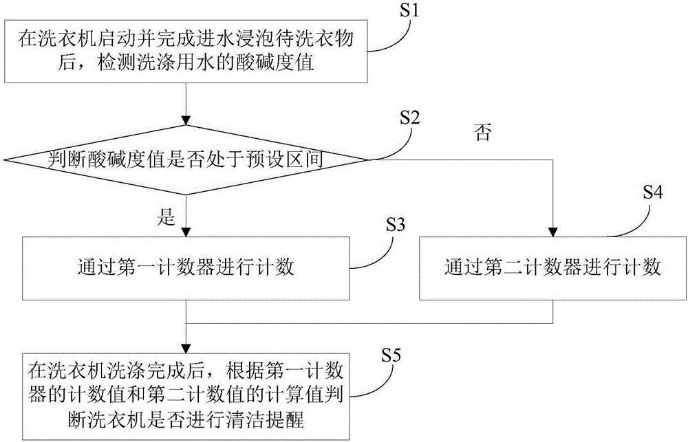 Cleaning reminding method and cleaning reminding system for clothes washing machine