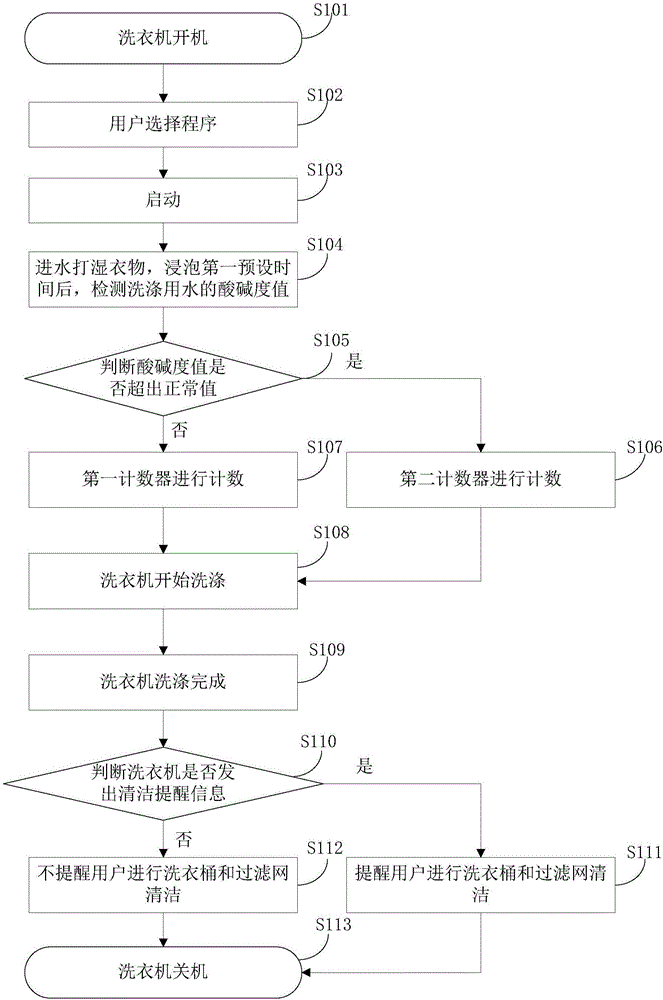 Cleaning reminding method and cleaning reminding system for clothes washing machine