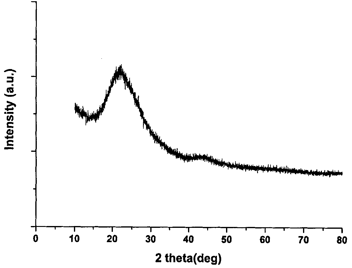 Method for low-temperature synthesis of silicon carbide from agricultural wastes