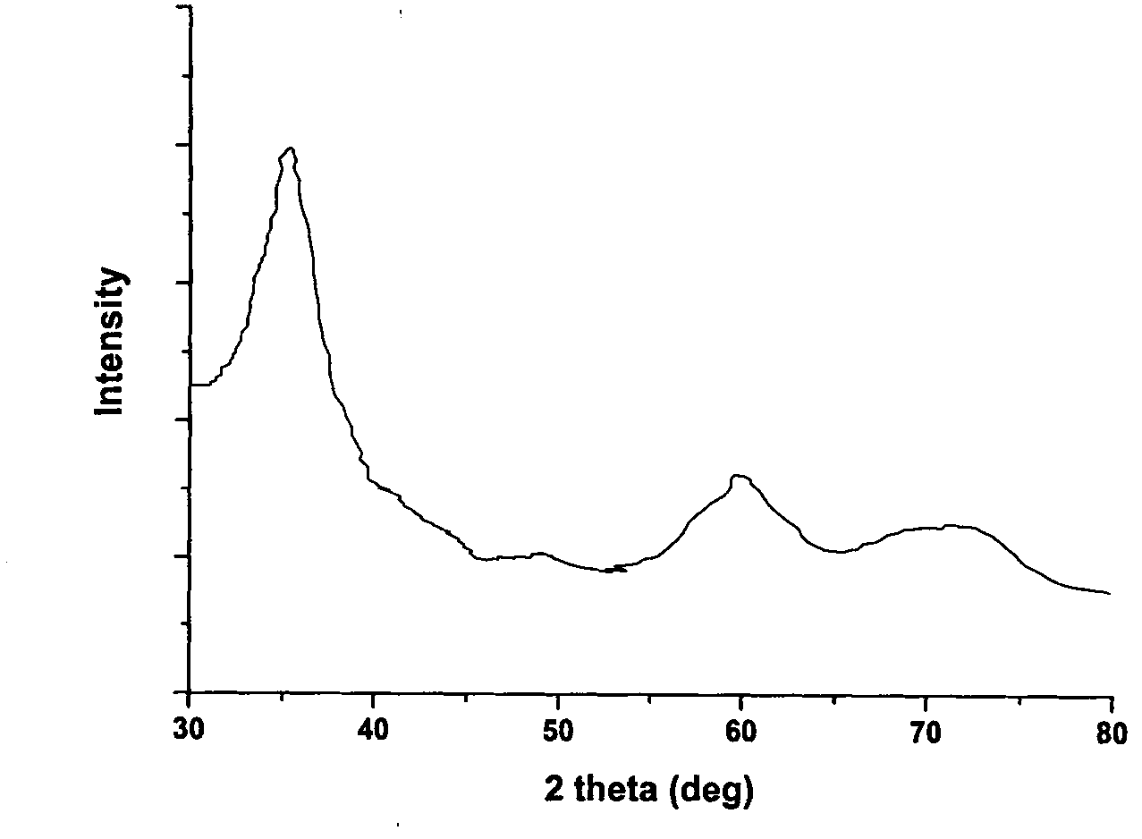 Method for low-temperature synthesis of silicon carbide from agricultural wastes