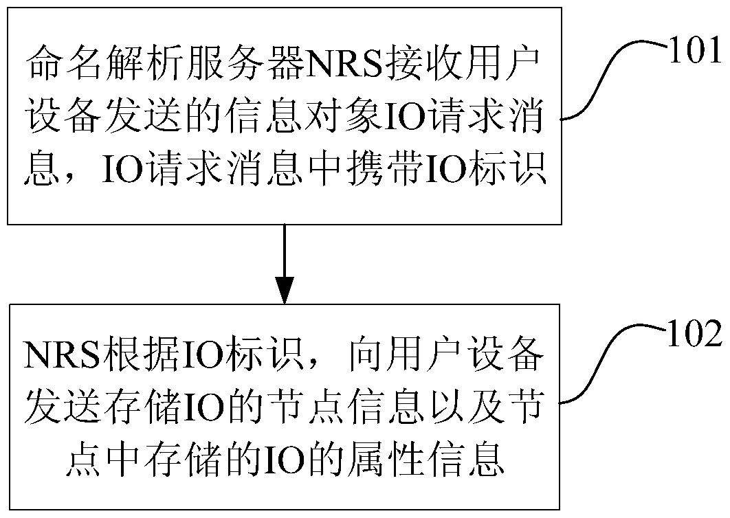 Information object acquisition method, server and user equipment