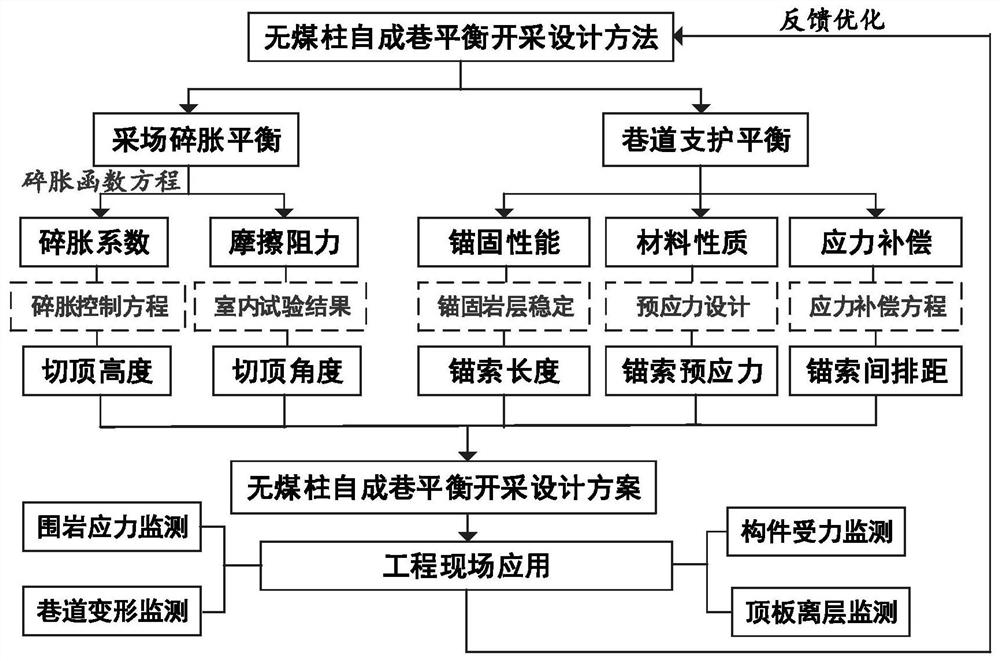 Coal-pillar-free self-forming roadway balanced mining design method and system