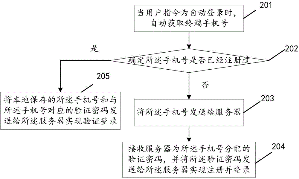 Terminal application log-in method, device, client and electronic device