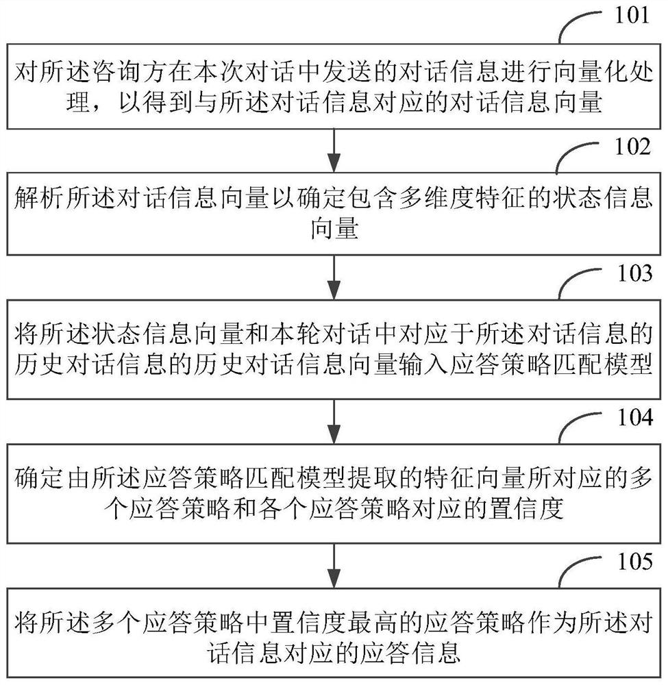 Dialogue response and response strategy matching model training method ...