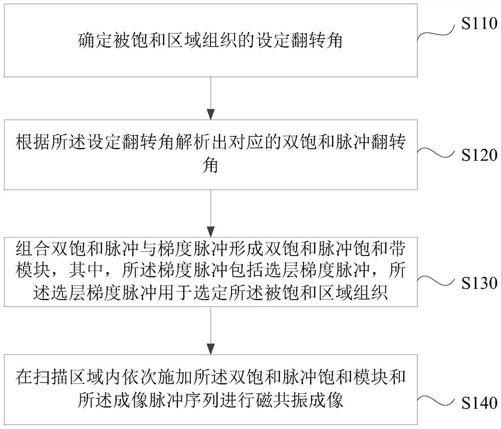 Magnetic resonance imaging method and magnetic resonance system