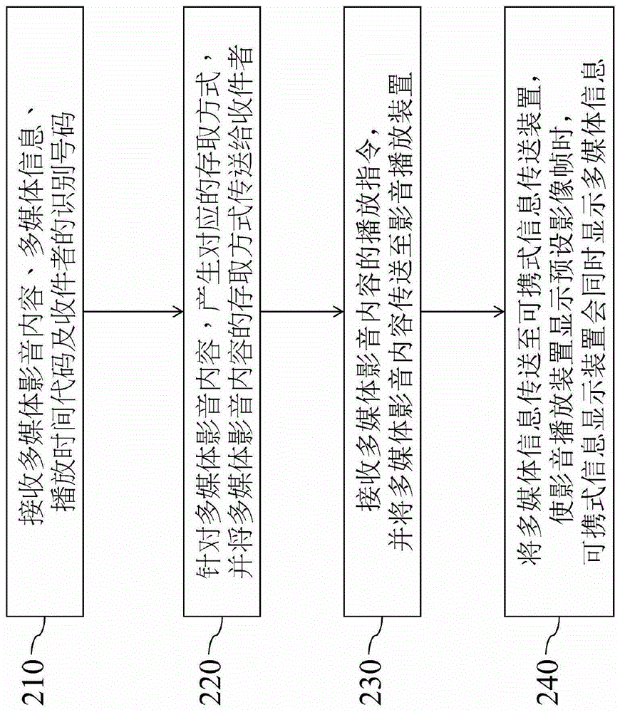 Multimedia content dissemination server and related multimedia playing method