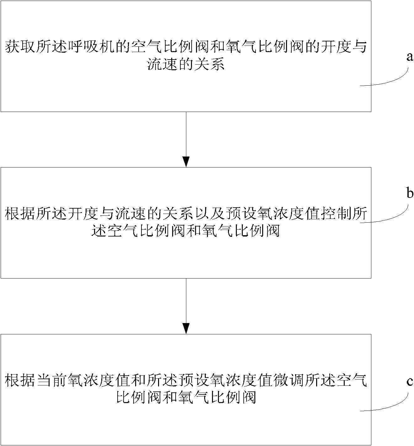 A ventilator gas ratio control method and device