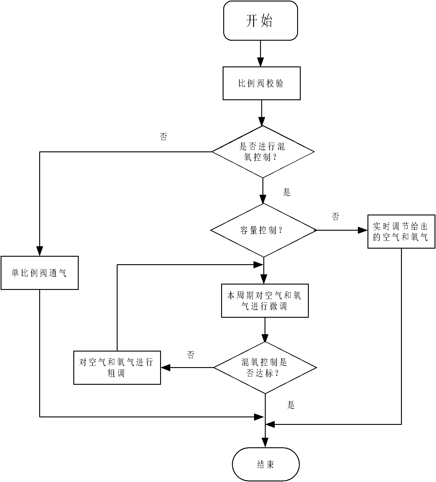 A ventilator gas ratio control method and device