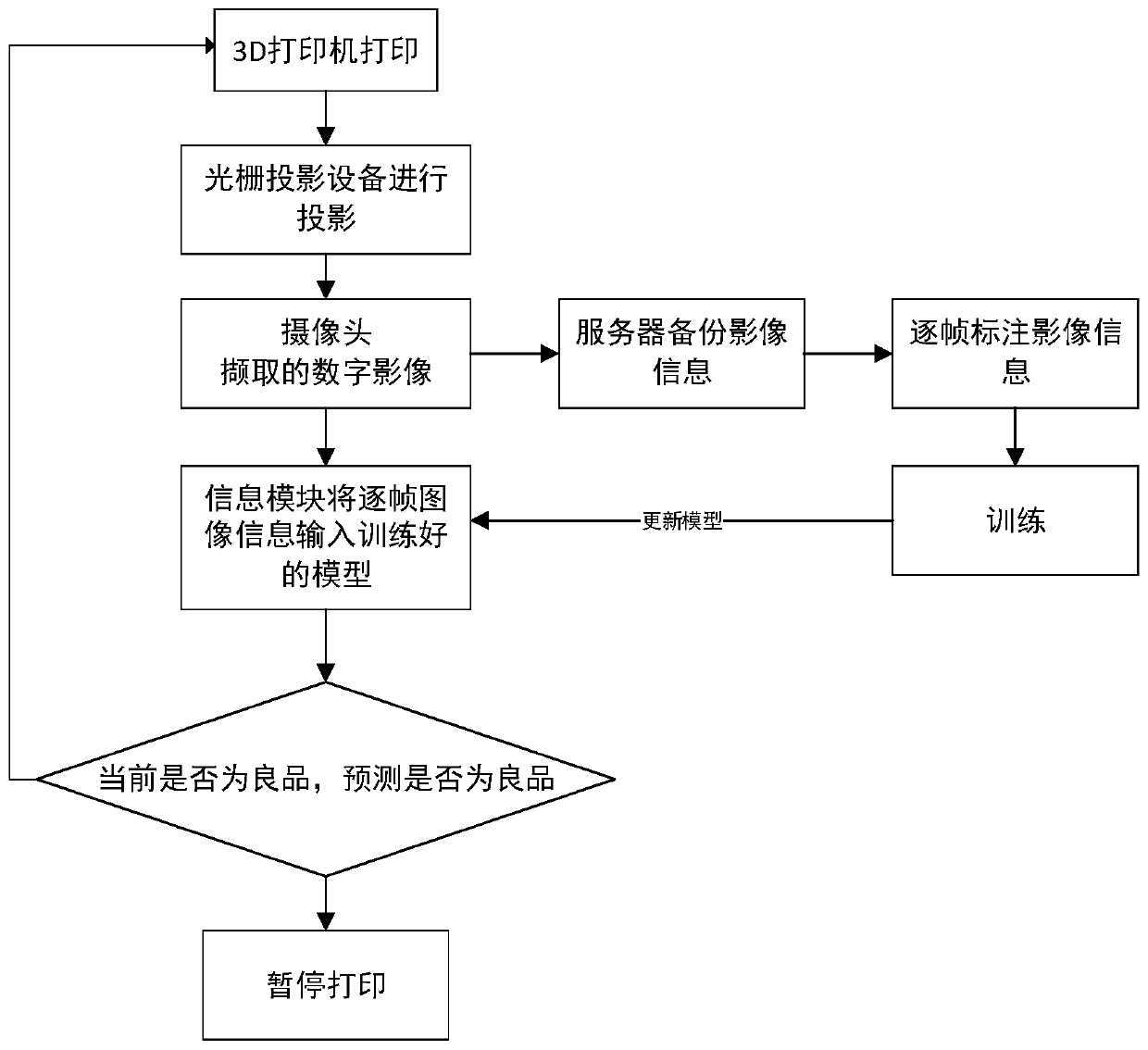 3D printing model defect pre-judgment system and method based on visual neural learning