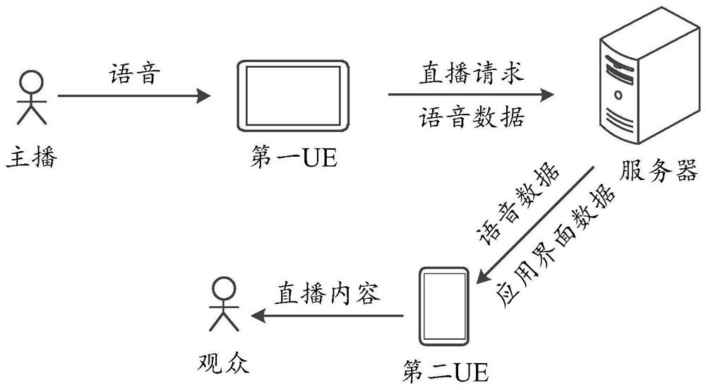 Live broadcast method and device, server and computer readable storage medium