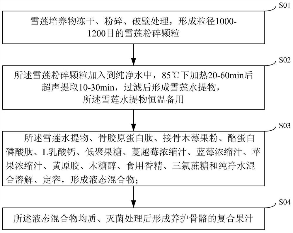 Saussurea involucrate culture and bone collagen peptide compound juice and preparation method