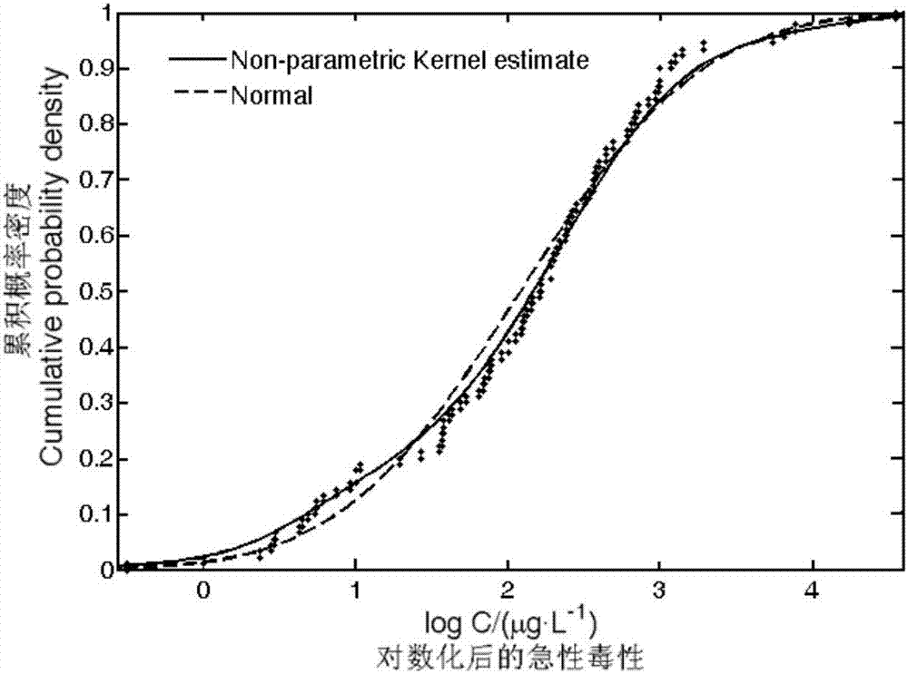 Nonparametric kernel density determination method for emergent environment event emergency disposal limit values