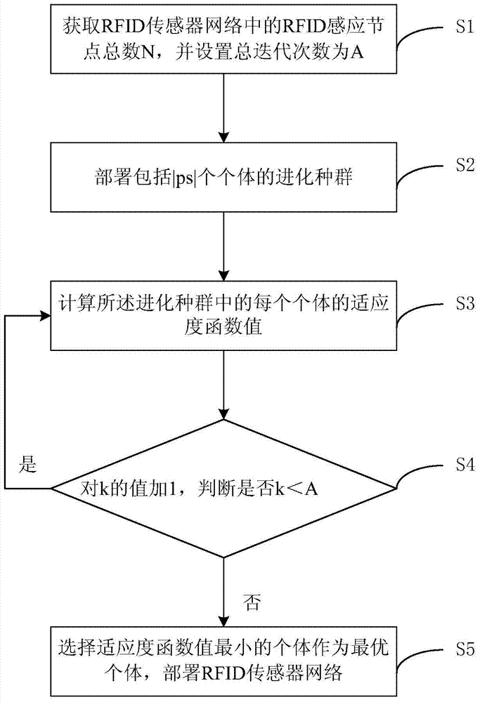 A deployment method of rfid sensor network