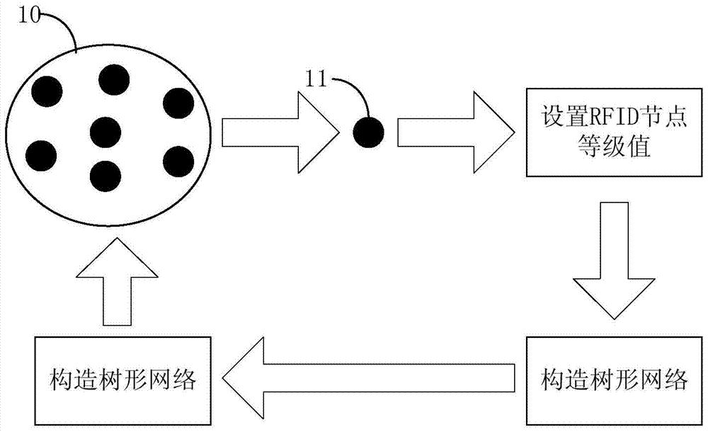 A deployment method of rfid sensor network