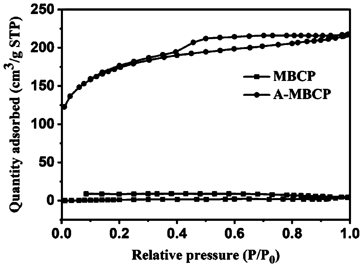 Preparation method of carbon-based supercapacitor electrode material with high electrochemical performance