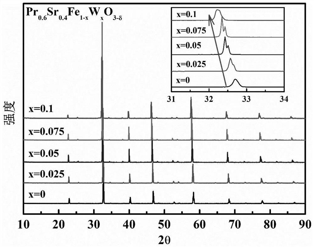 Iron-based perovskite mixed conductor oxygen permeation membrane material for hydrogen production by thermochemical decomposition of water and preparation method thereof