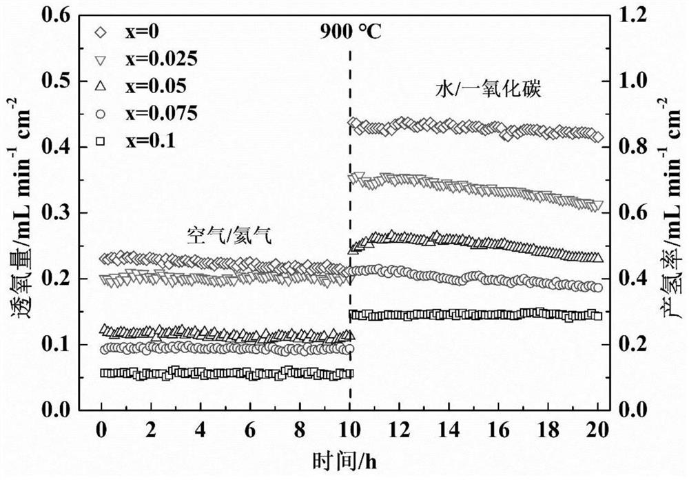 Iron-based perovskite mixed conductor oxygen permeation membrane material for hydrogen production by thermochemical decomposition of water and preparation method thereof