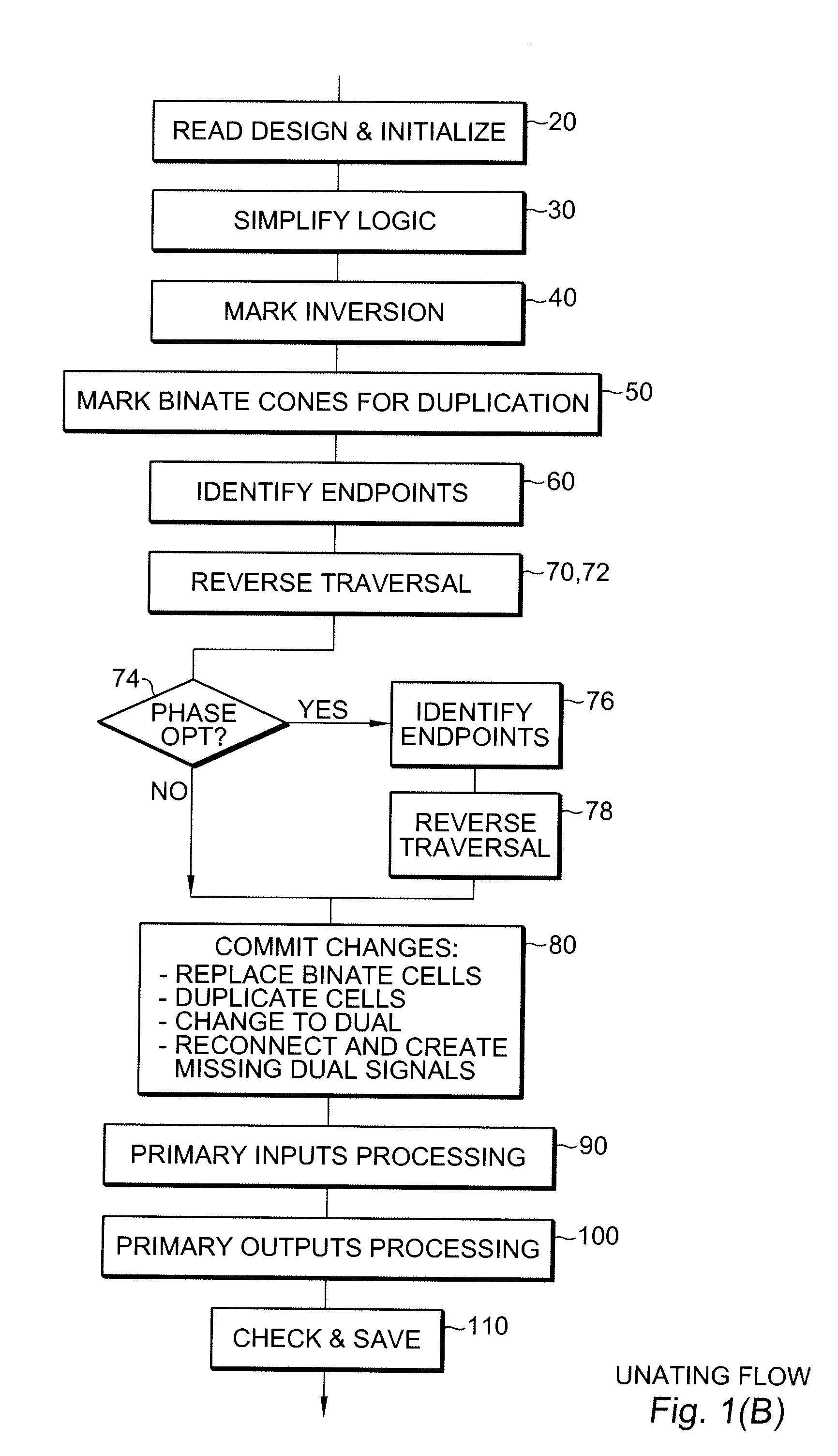 Method to unate a design for improved synthesizable domino logic flow