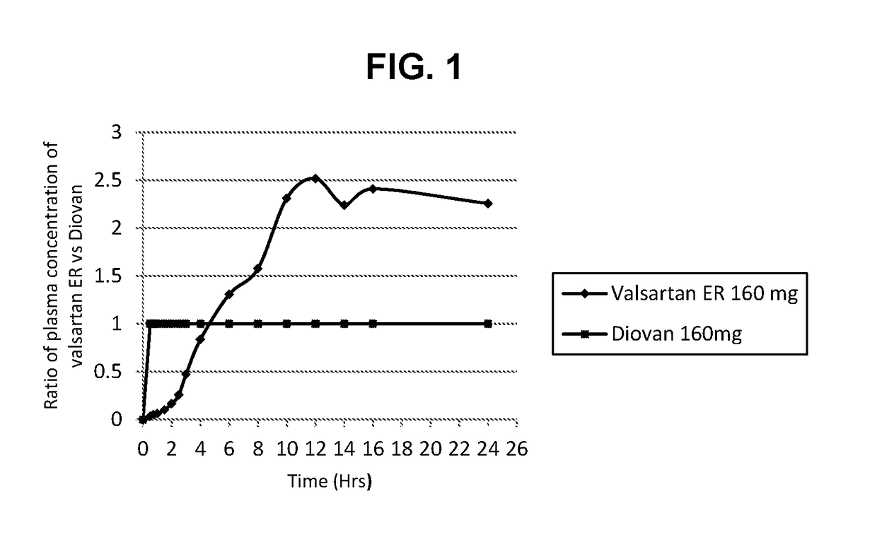 Methods and composition for treatment of cardiovascular conditions
