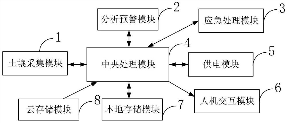 Farmland soil heavy metal pollution decision-making system and method