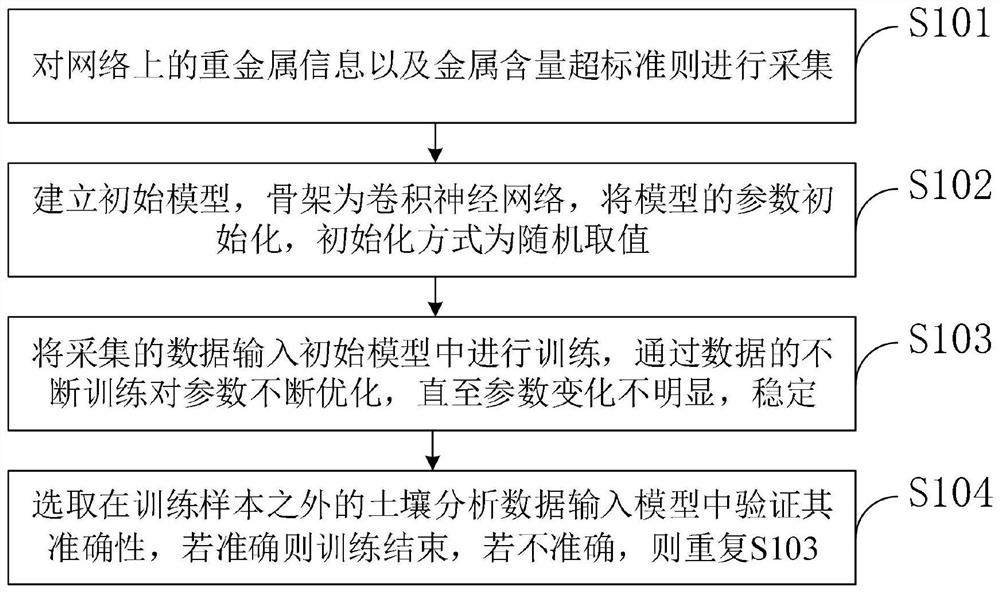 Farmland soil heavy metal pollution decision-making system and method