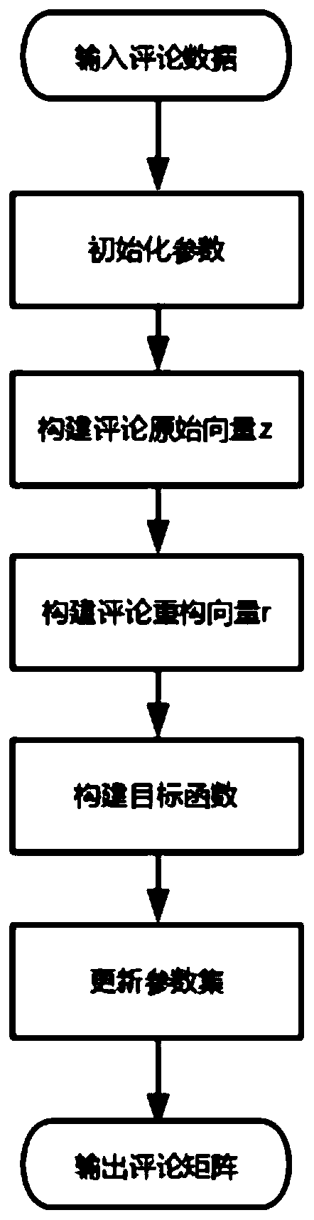 Commodity recommendation method combining attention network and user emotion