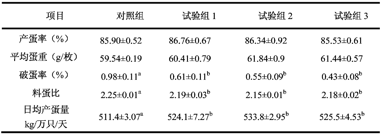Environment-friendly laying hen feed for source emission reduction of agricultural source total nitrogen and total phosphorus pollutants