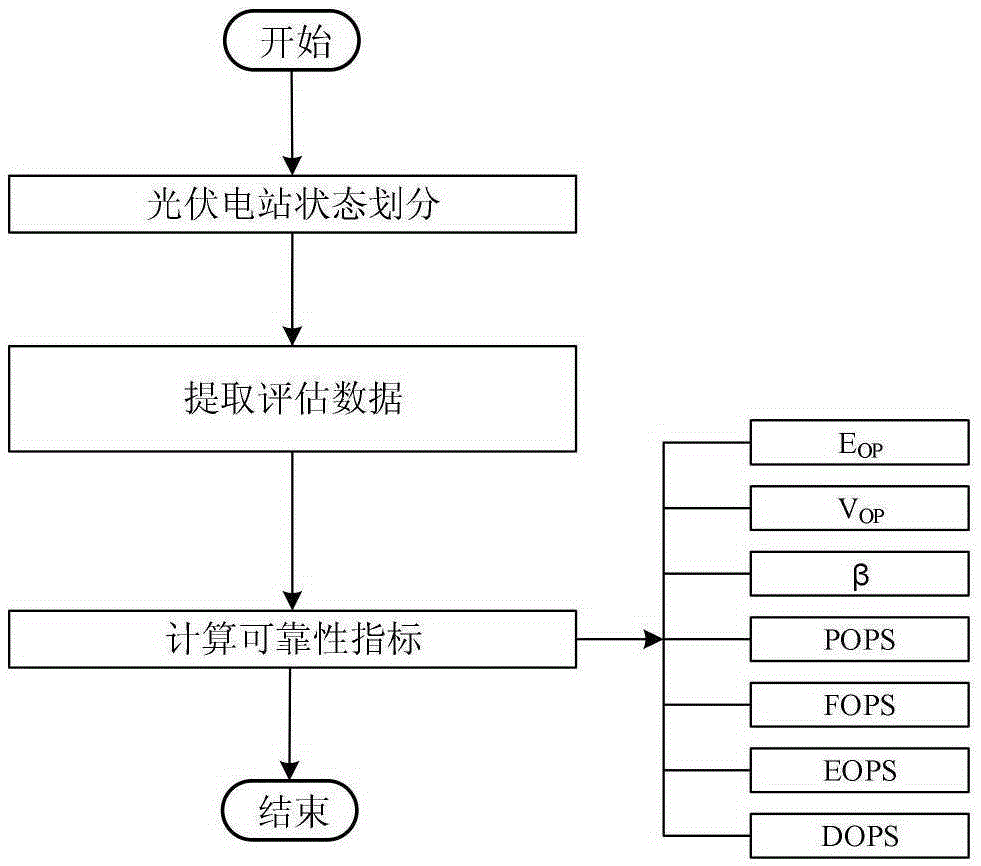 Reliability assessment method of large-scale grid-connected photovoltaic power station