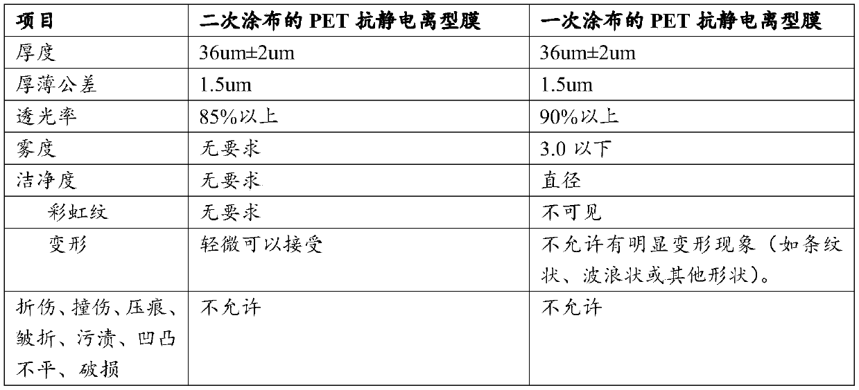 Once-coated PET antistatic release film and preparation method thereof