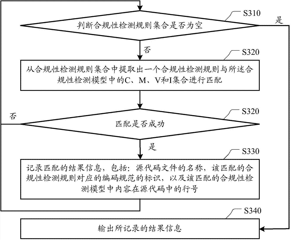Method and device for compliance detection of Java source code