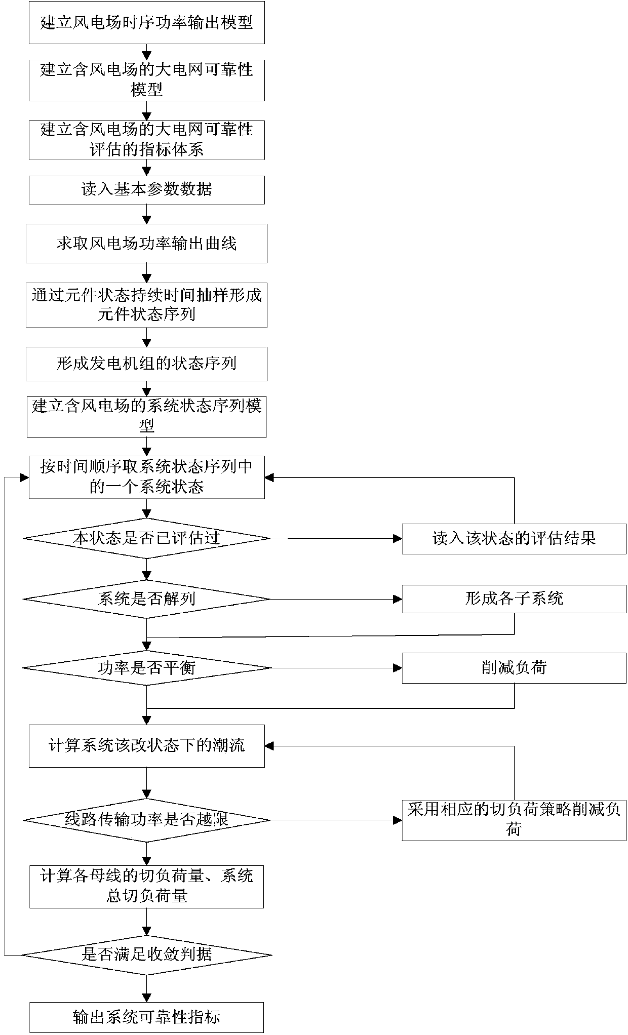 A method for evaluating the reliability of large power grids with wind farms