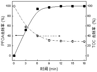 Preparation method of microwave-activated persulfate oxidative degradation catalyst for fluorine-containing wastewater