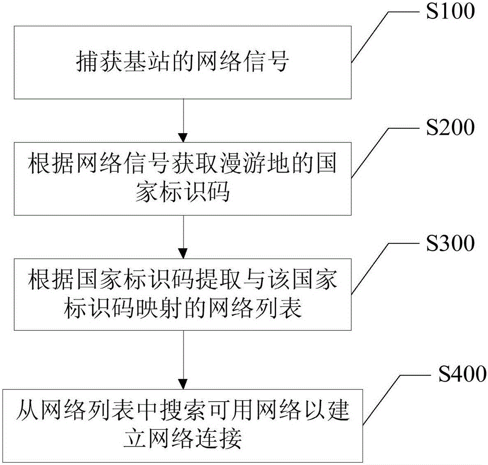 Cell phone roaming network searching method and apparatus