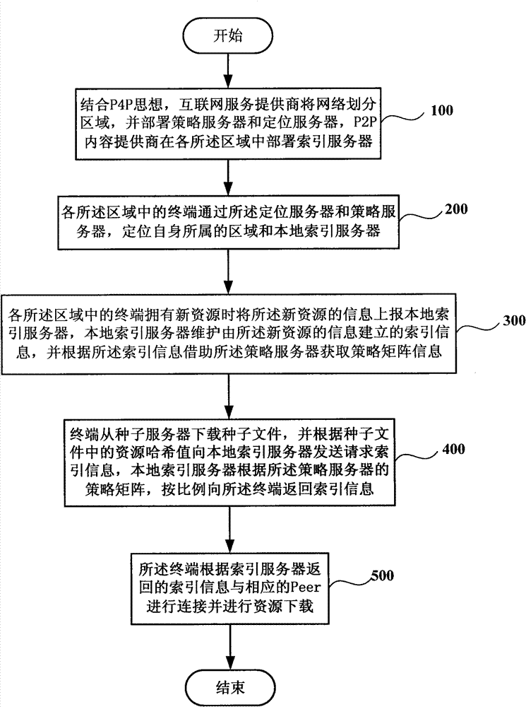 P2P flow optimization method and system based on distributed index server architecture