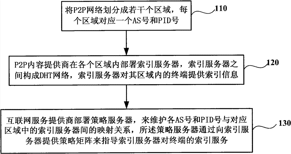 P2P flow optimization method and system based on distributed index server architecture