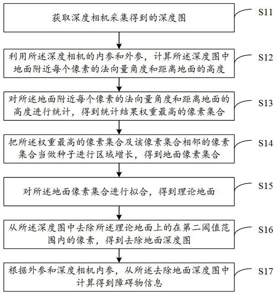 Depth image-based obstacle detection method and device, electronic equipment, medium