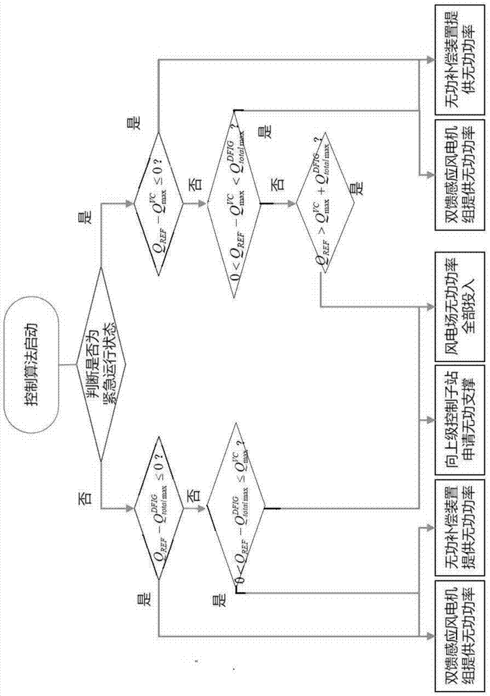 Reactive power control method in wind farm