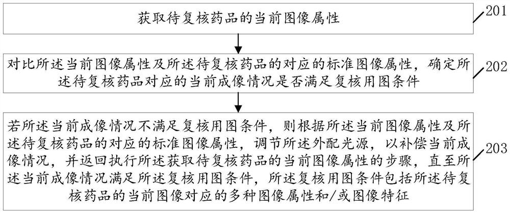 External light source adjusting method, device, system and equipment for medicine rechecking and medium