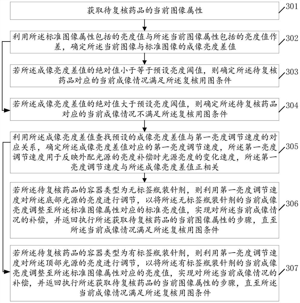 External light source adjusting method, device, system and equipment for medicine rechecking and medium