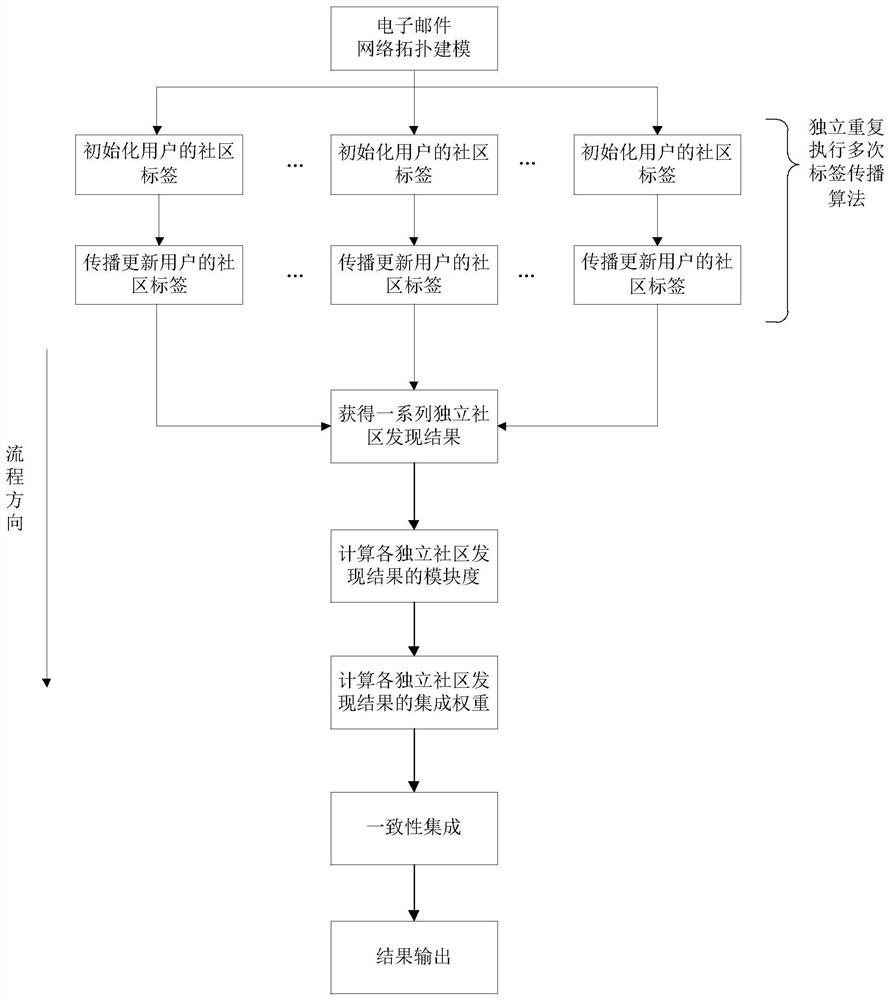 Community structure discovery method and system of e-mail network