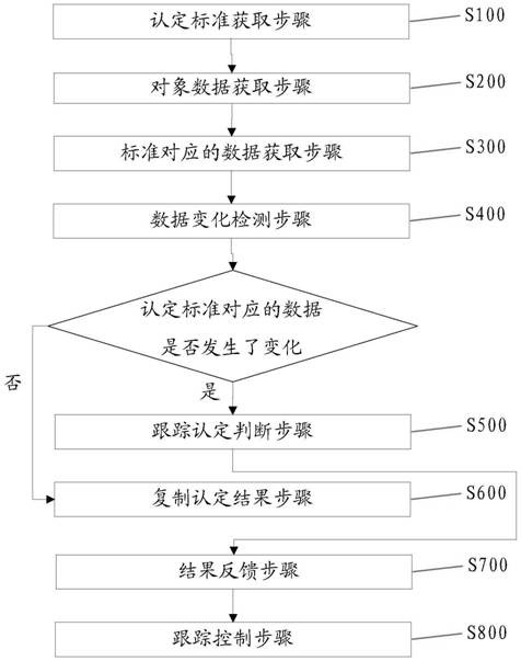 Tracking identification method and robot system based on big data and deep learning