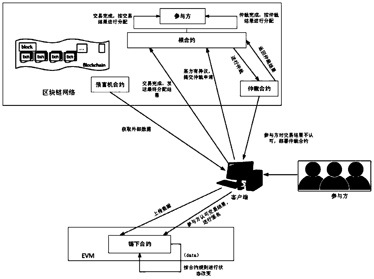 A block chain contract layer-based method and system for executing a transaction under a chain